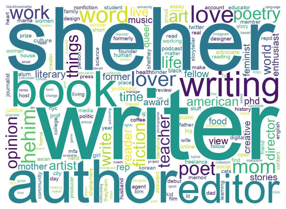 Wordcloud of bios