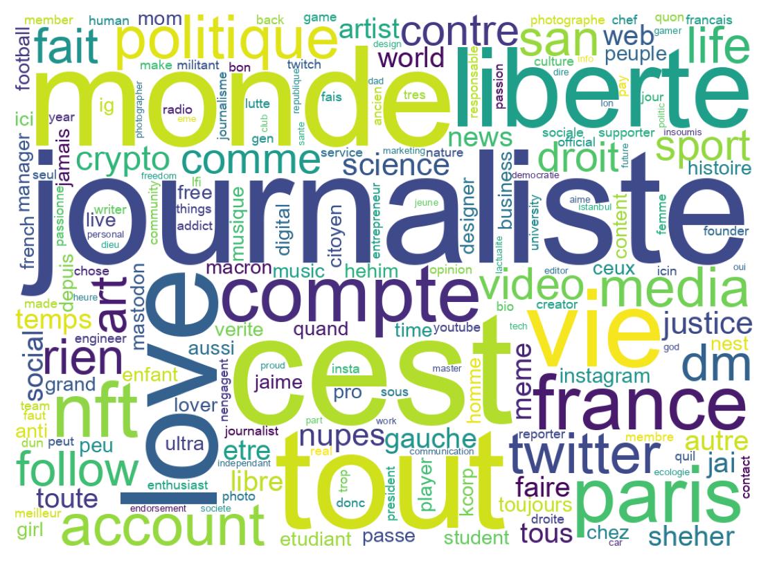 Wordcloud of bios