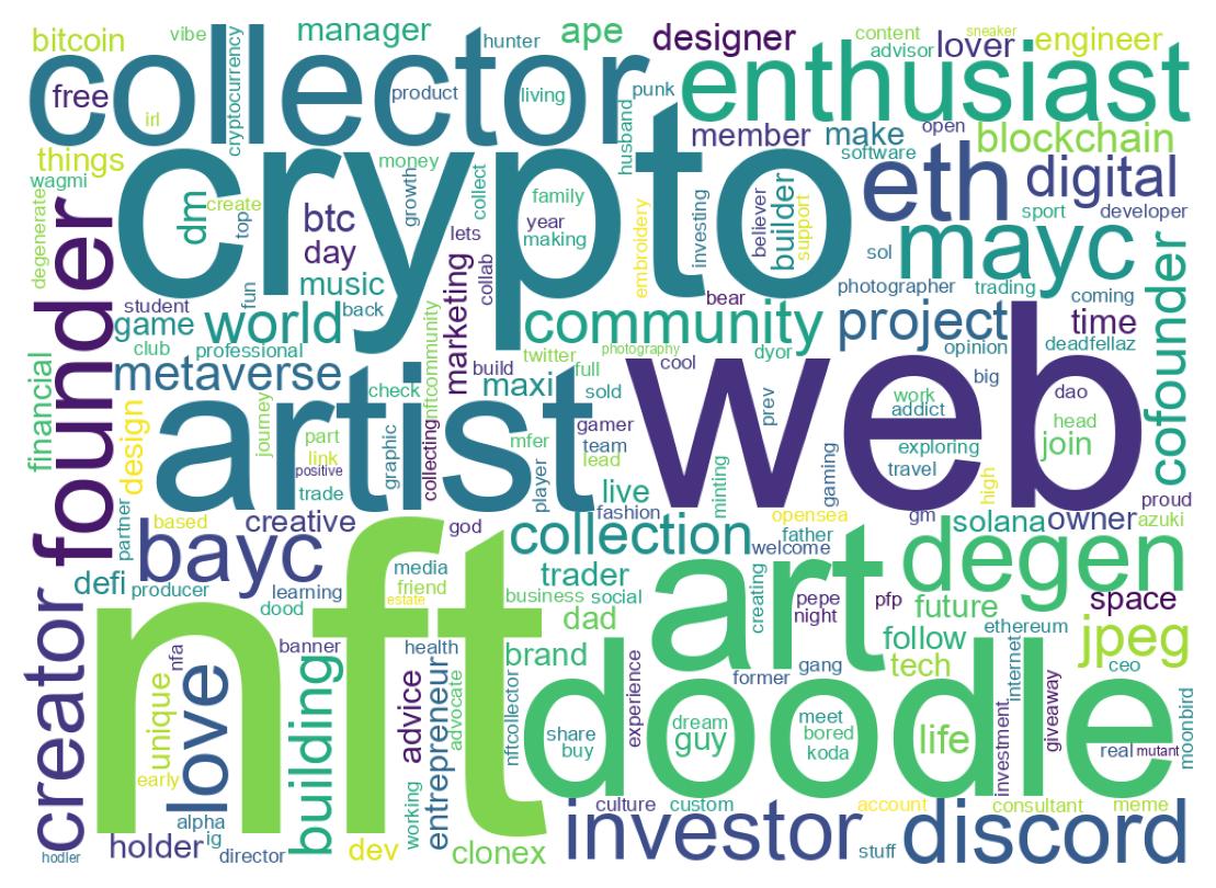 Wordcloud of bios