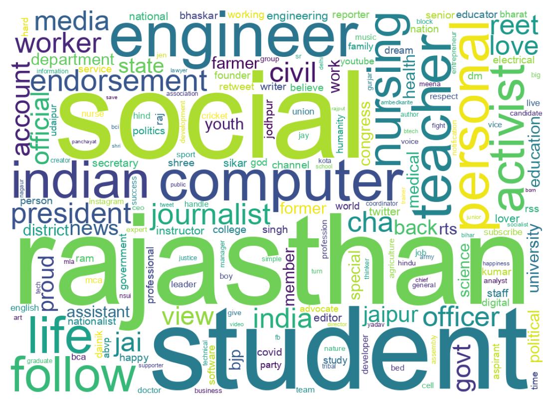 Wordcloud of bios