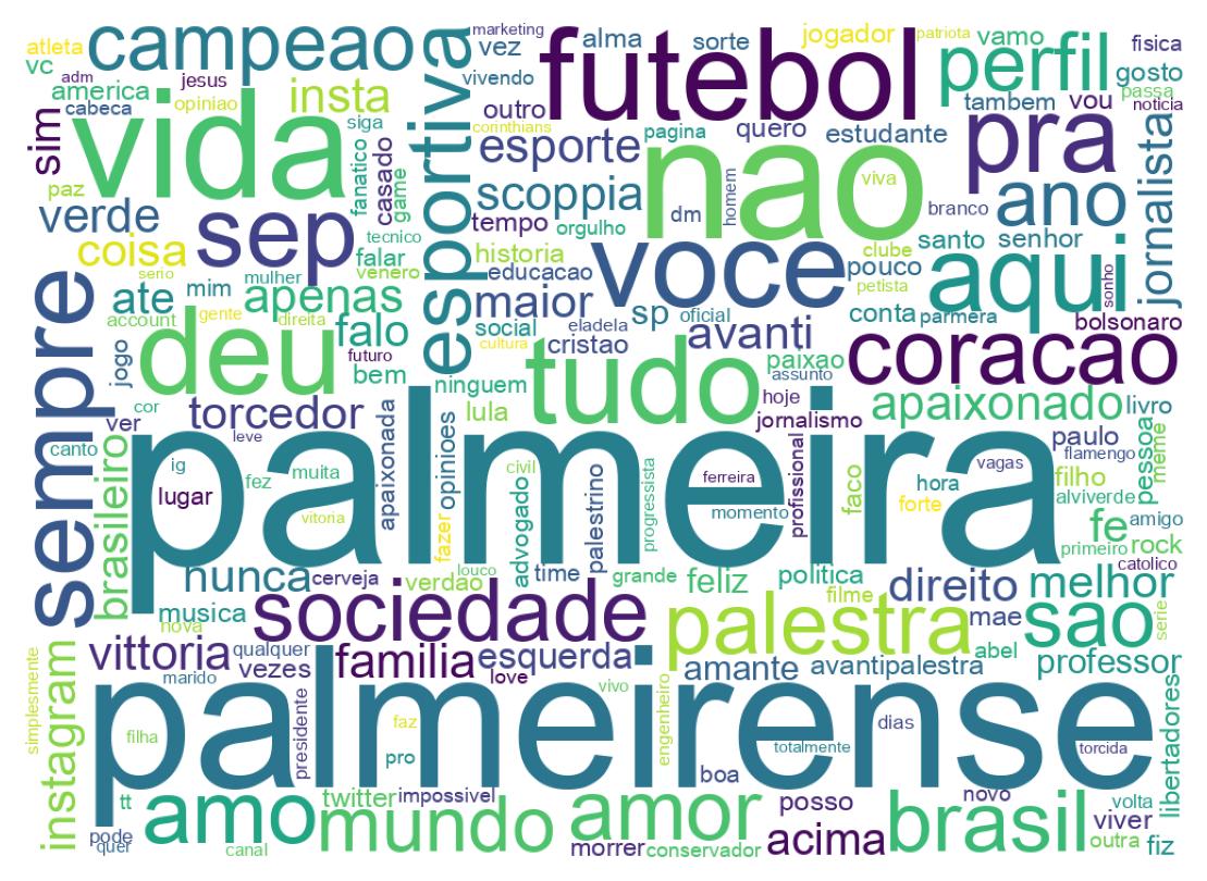 Wordcloud of bios