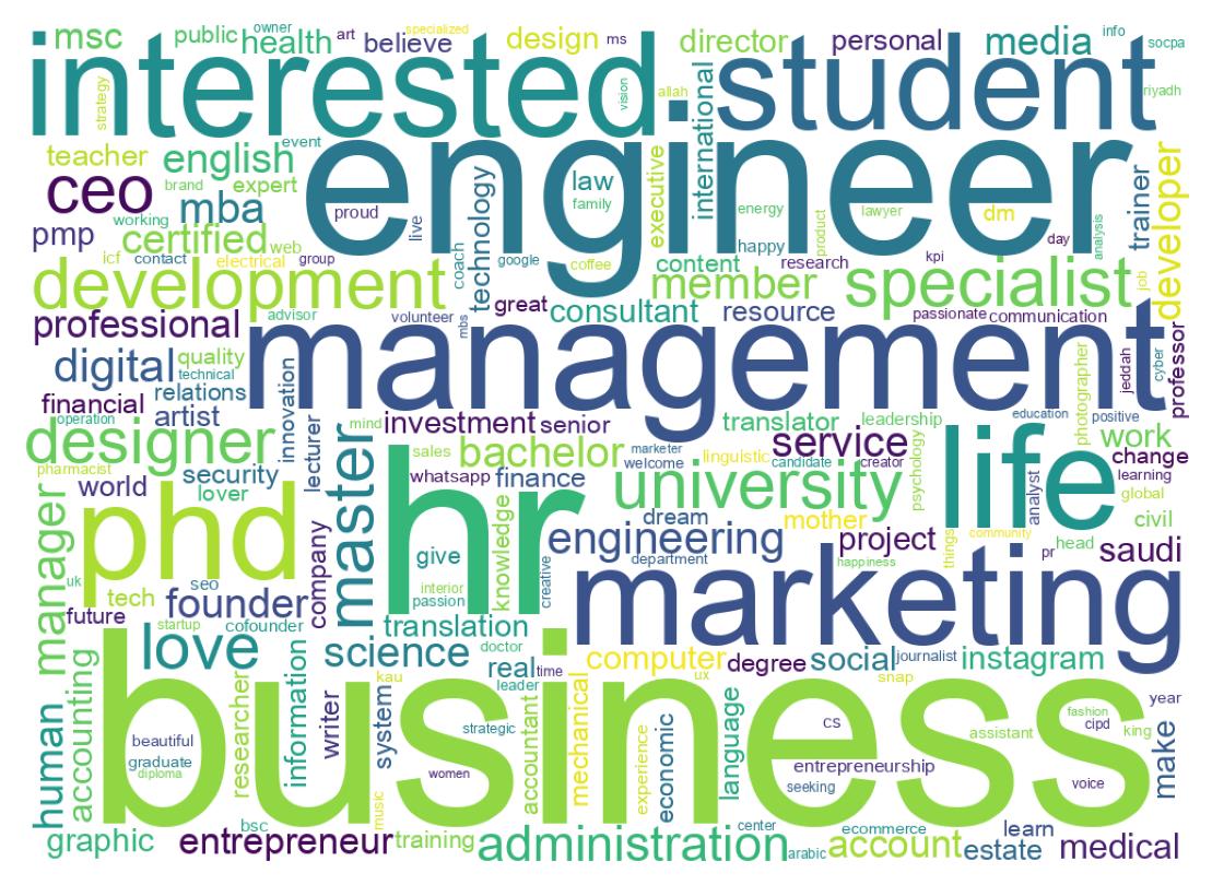 自己紹介のワードクラウド