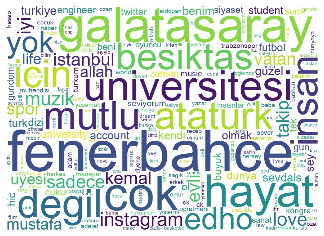 Wordcloud of bios