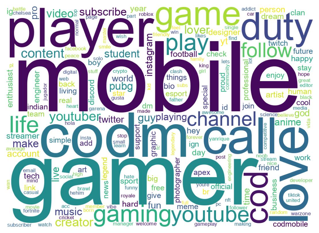 Wordcloud of bios