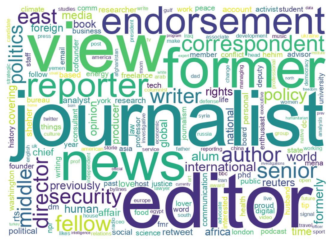 Wordcloud of bios