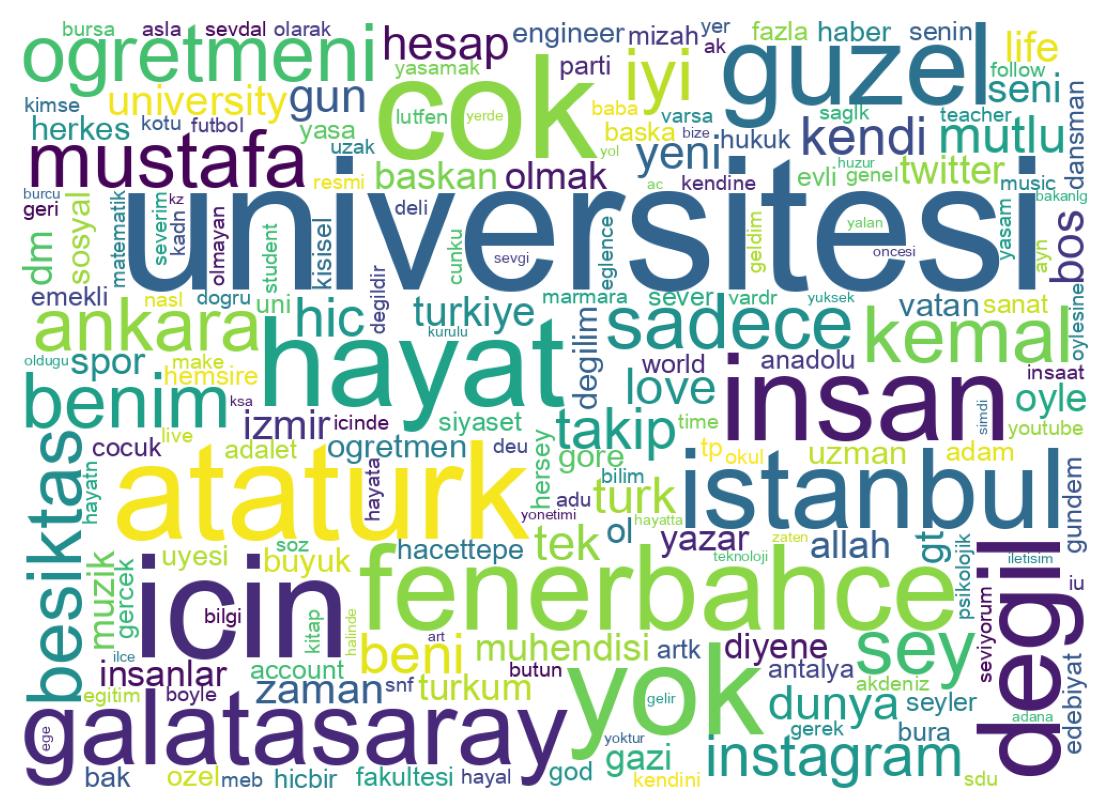 Wordcloud of bios
