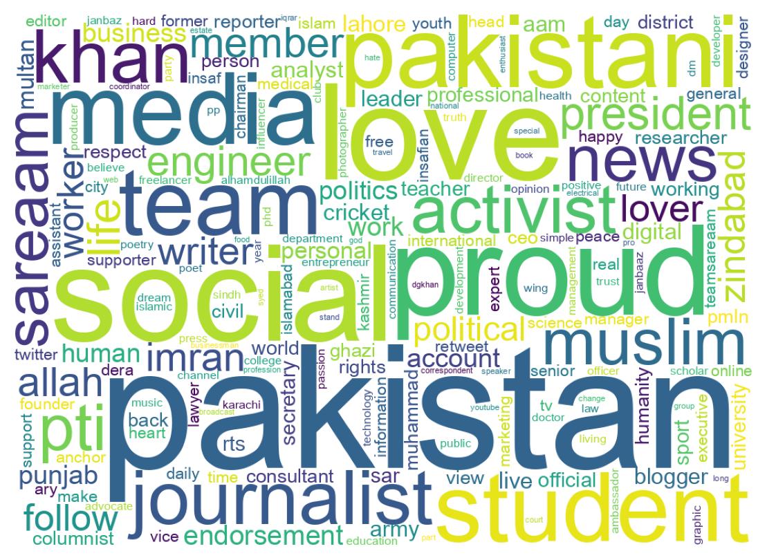 Wordcloud of bios