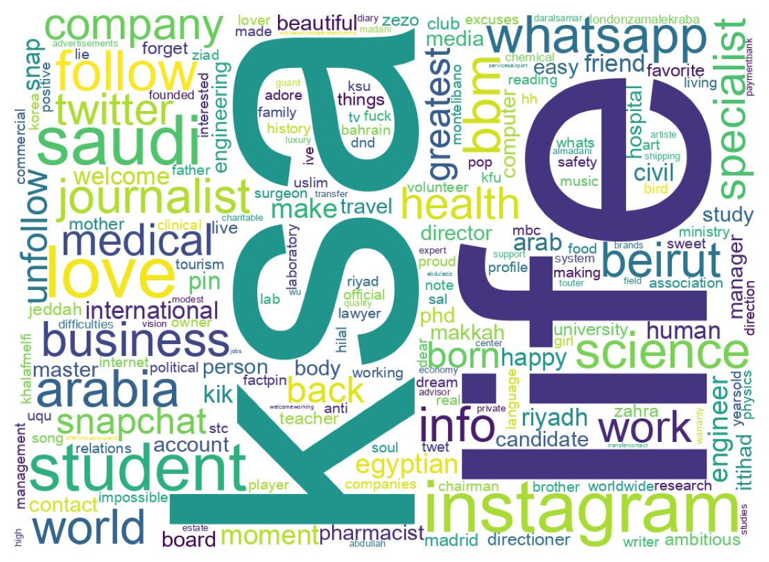 Wordcloud of bios