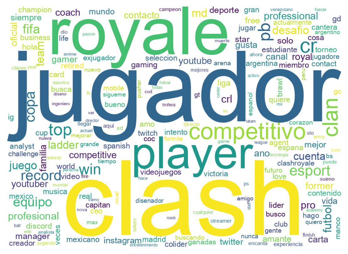 Wordcloud of bios