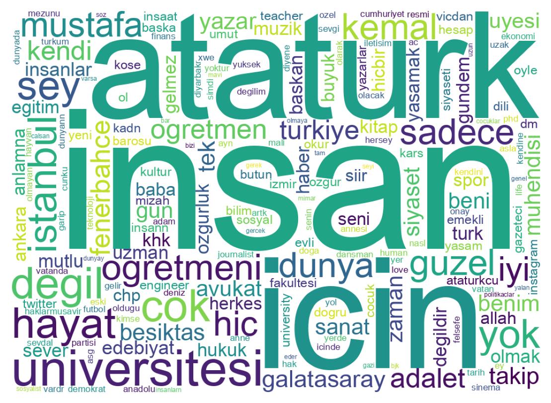 Wordcloud of bios