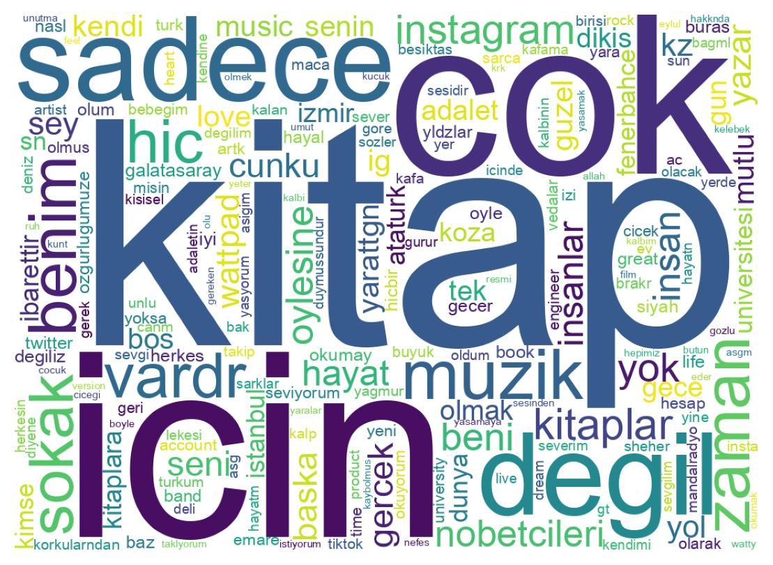 Wordcloud of bios