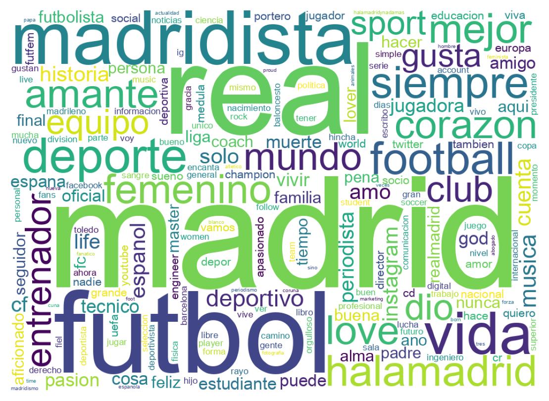 Wordcloud of bios