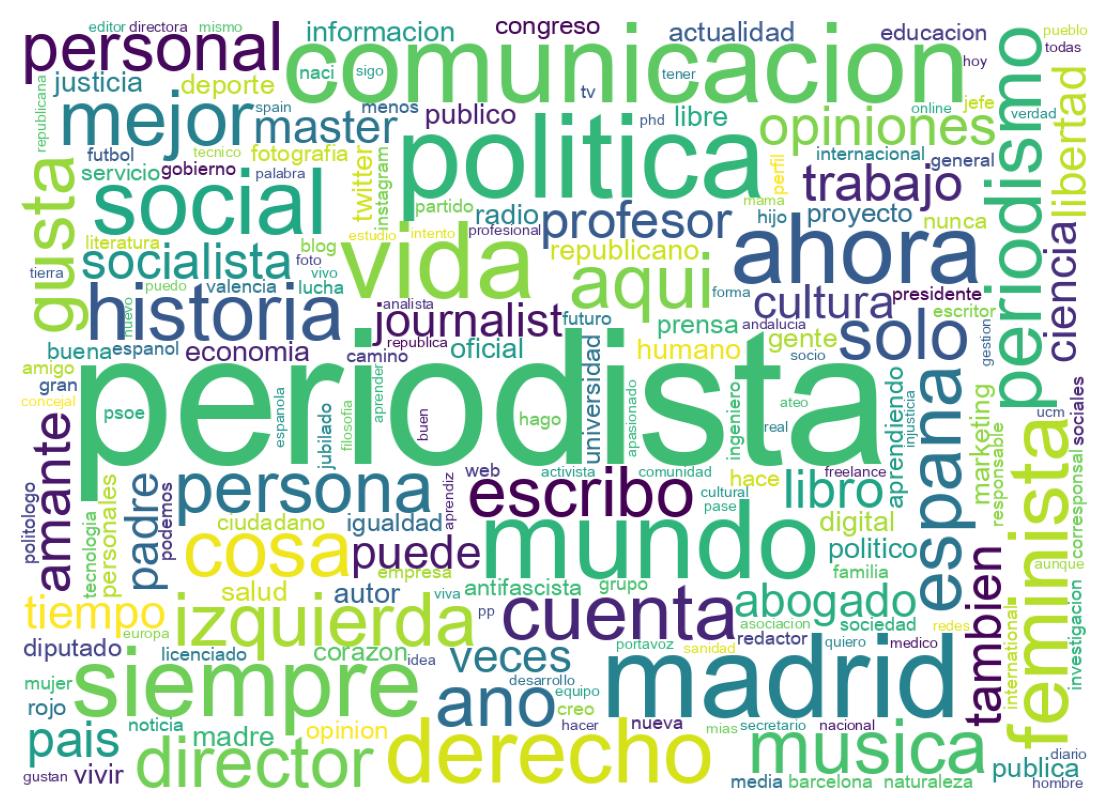 Wordcloud of bios