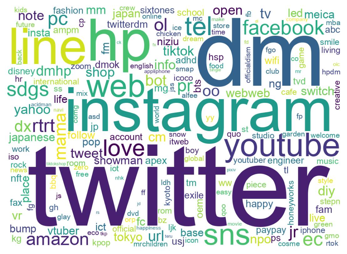 Wordcloud of bios