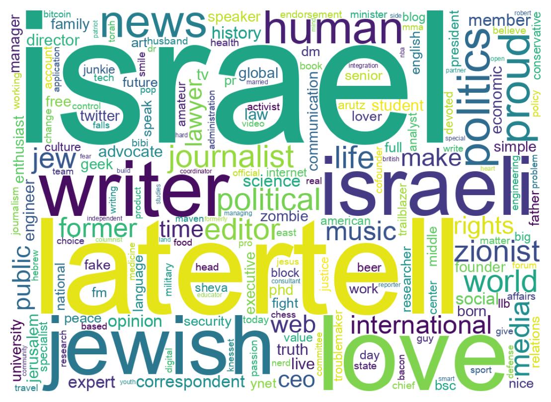 Wordcloud of bios