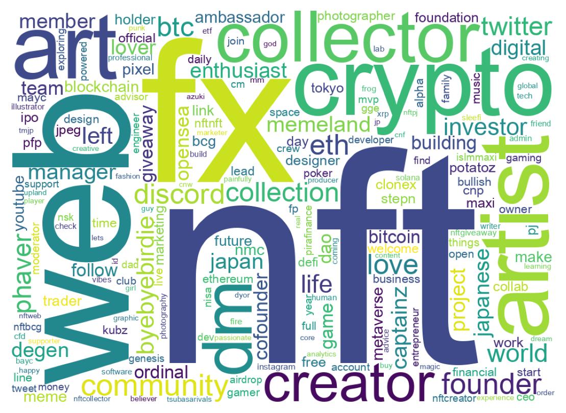 Wordcloud of bios