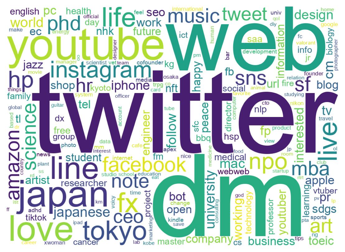 Wordcloud of bios