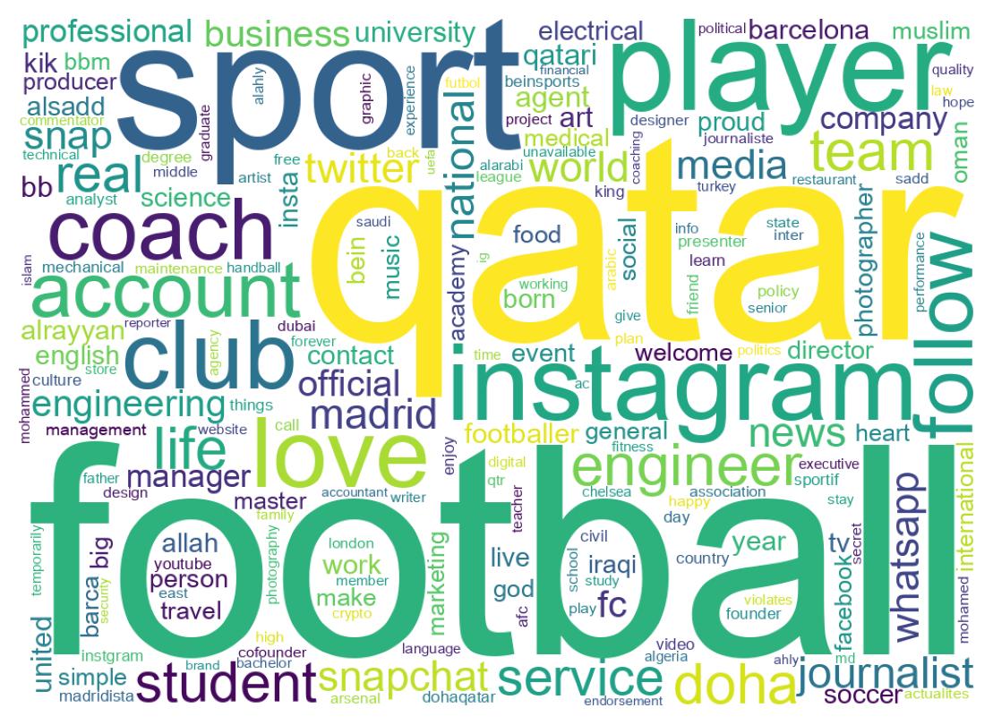 Wordcloud of bios