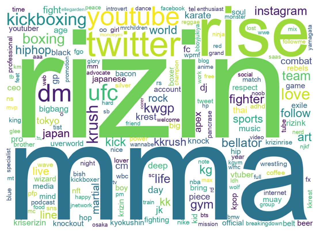 Wordcloud of bios