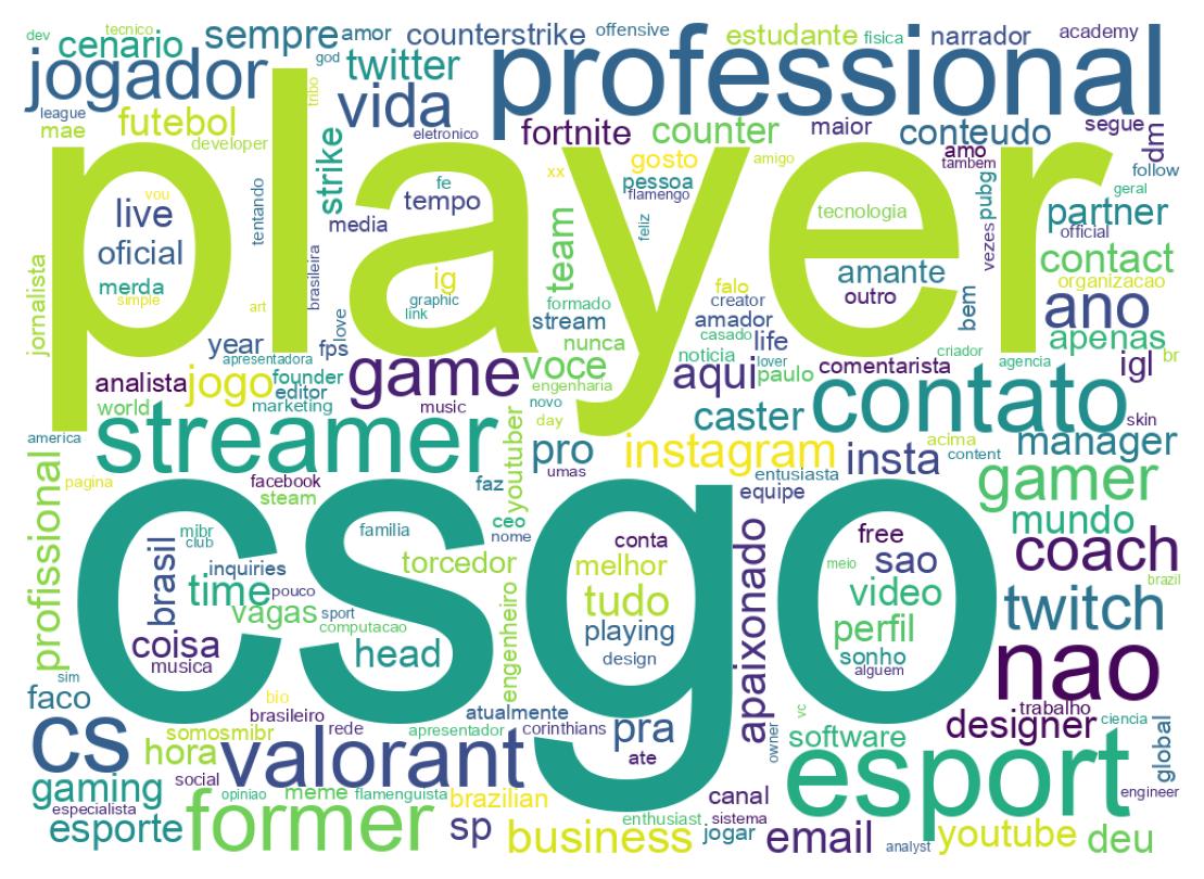 Wordcloud of bios