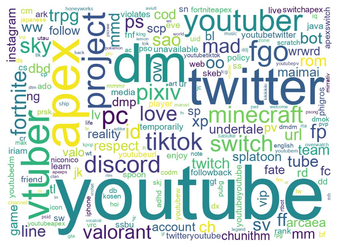 Wordcloud of bios