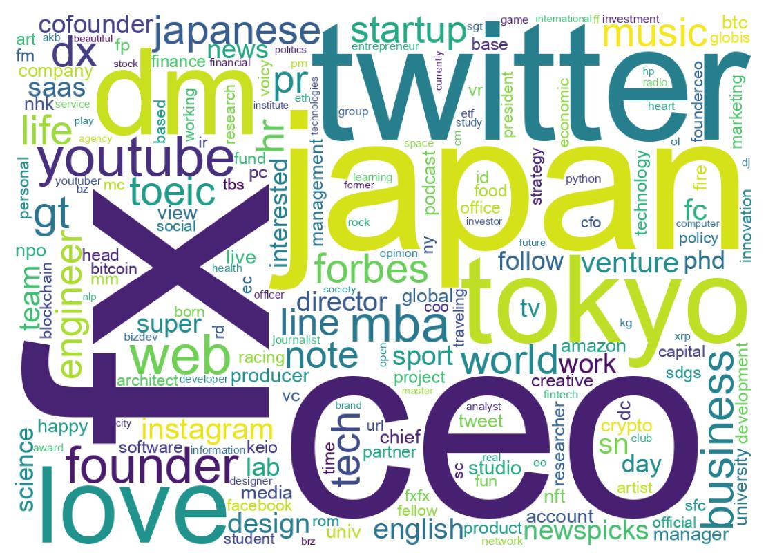 Wordcloud of bios