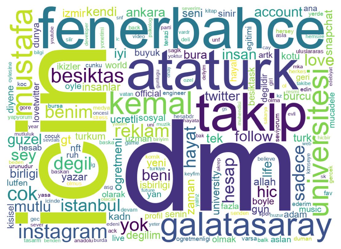Wordcloud of bios