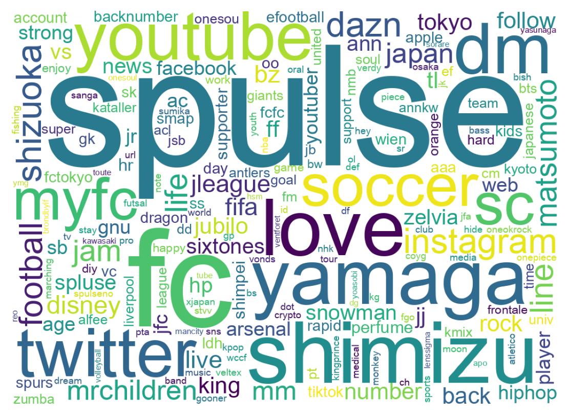 Wordcloud of bios