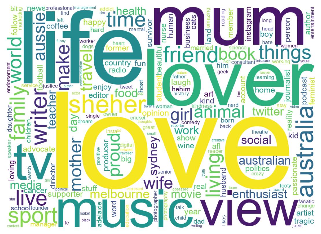 Wordcloud of bios