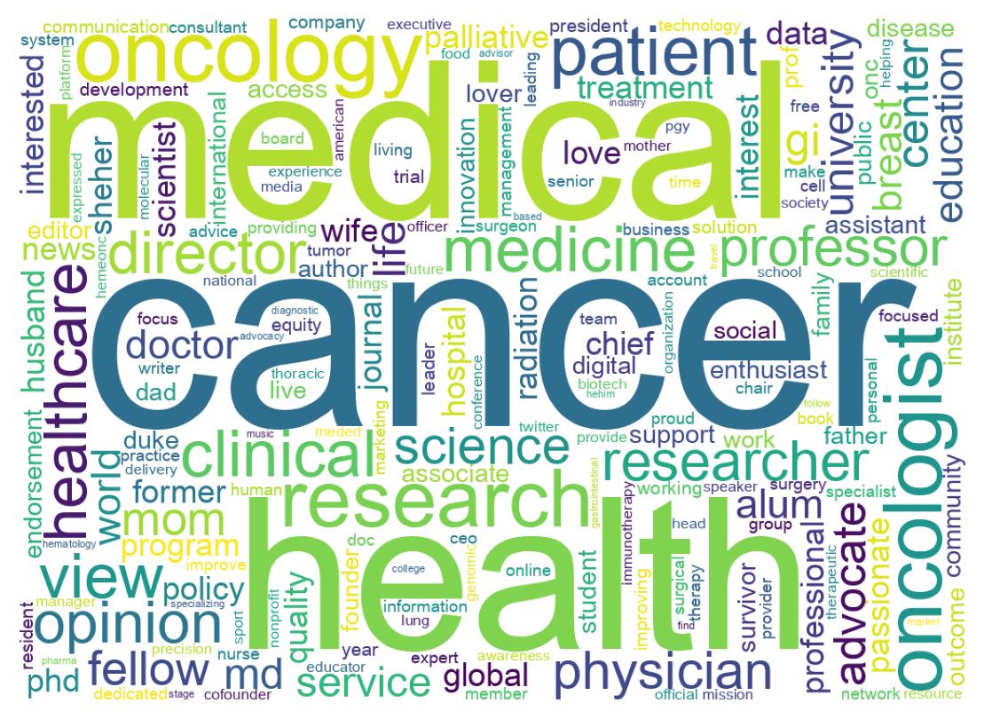 Wordcloud of bios