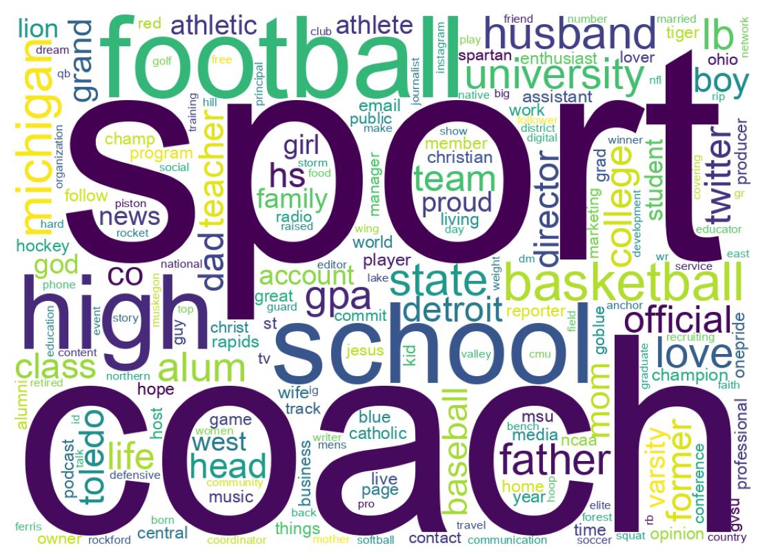 Wordcloud of bios
