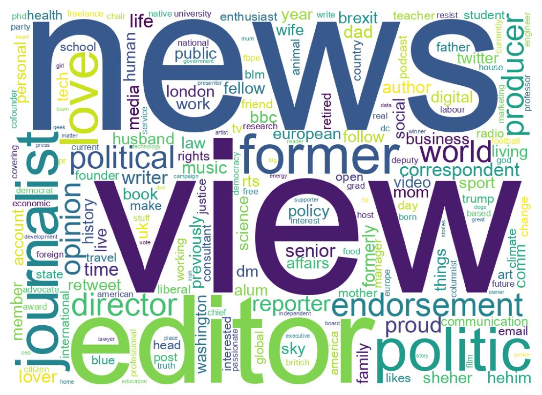 Wordcloud of bios