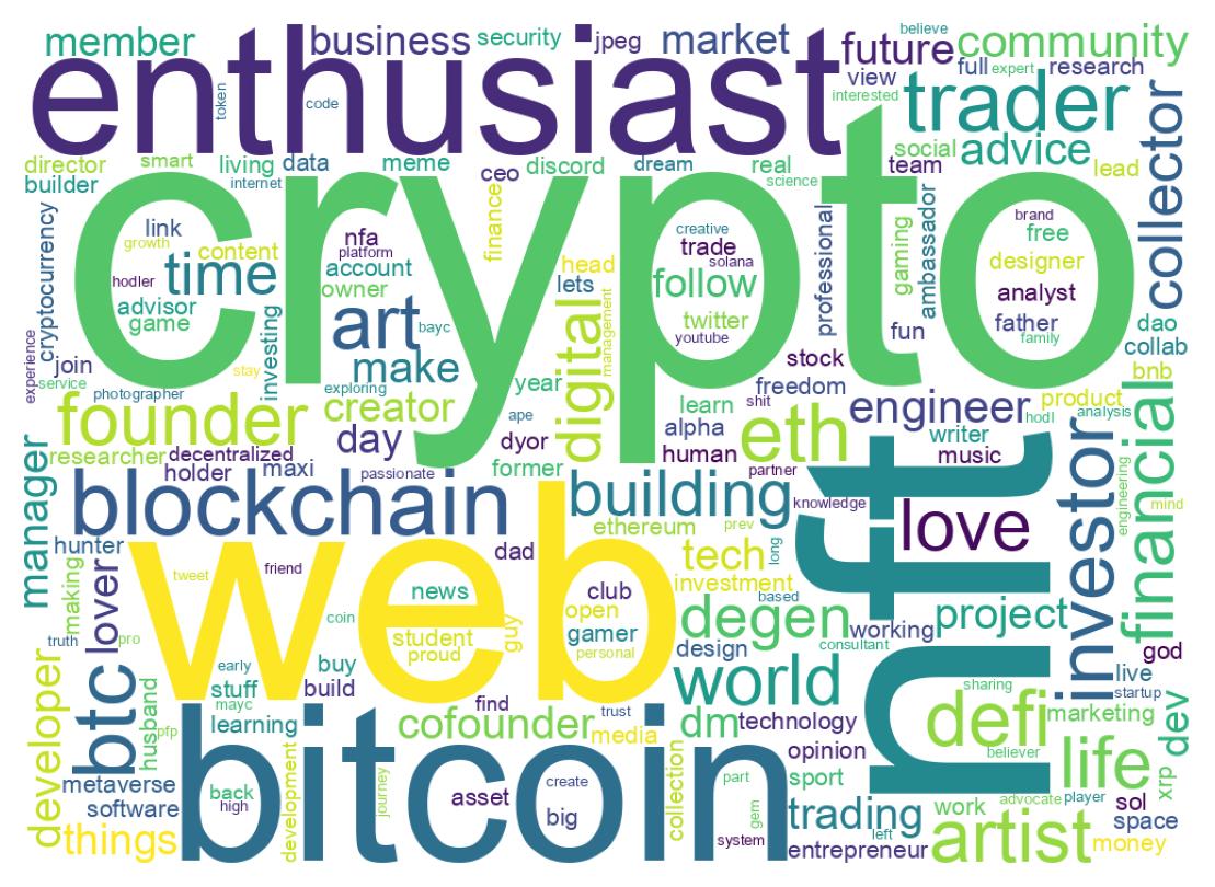 Wordcloud of bios
