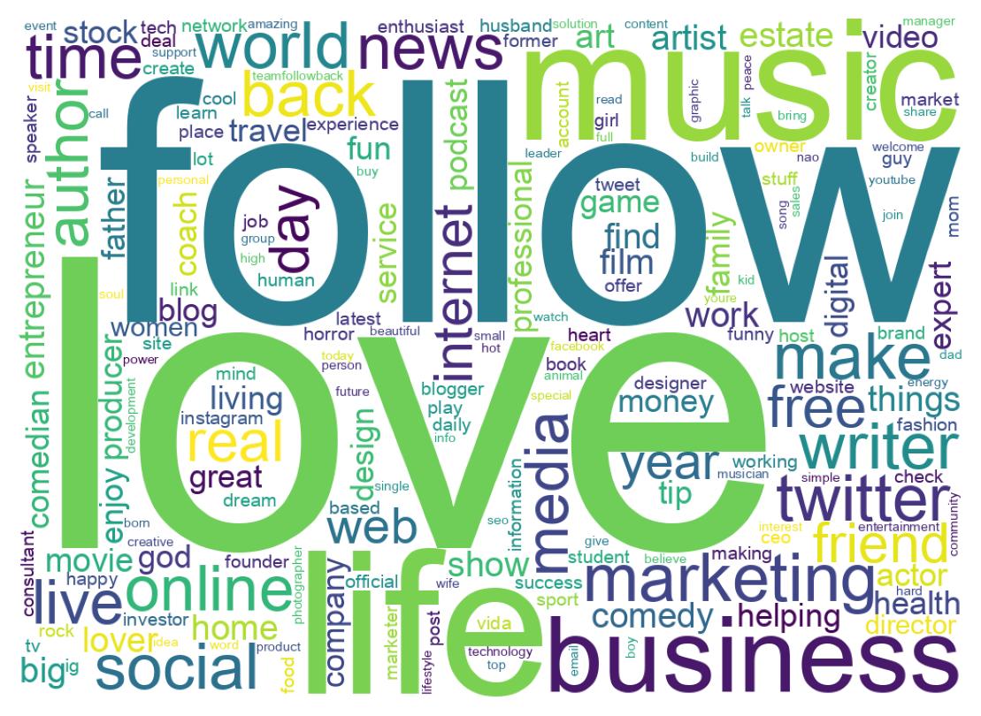 Wordcloud of bios