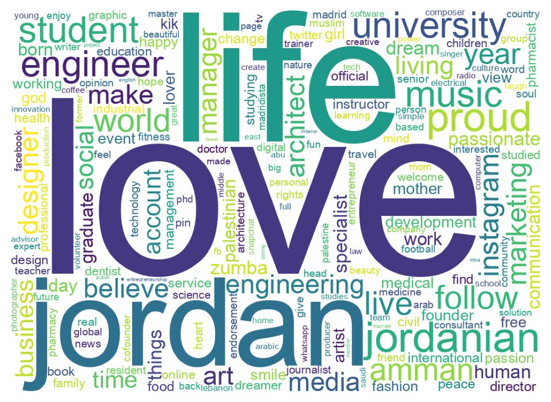 Wordcloud of bios