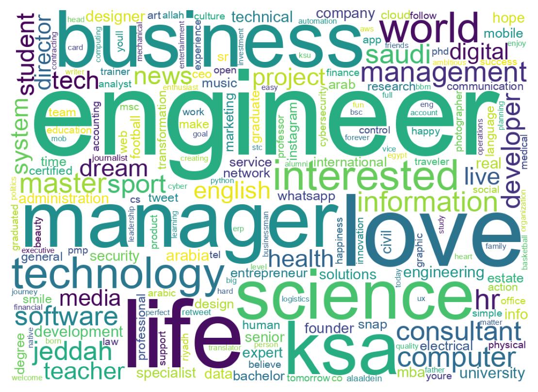 Wordcloud of bios