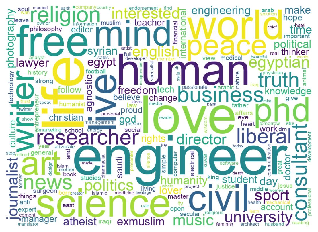 Wordcloud of bios