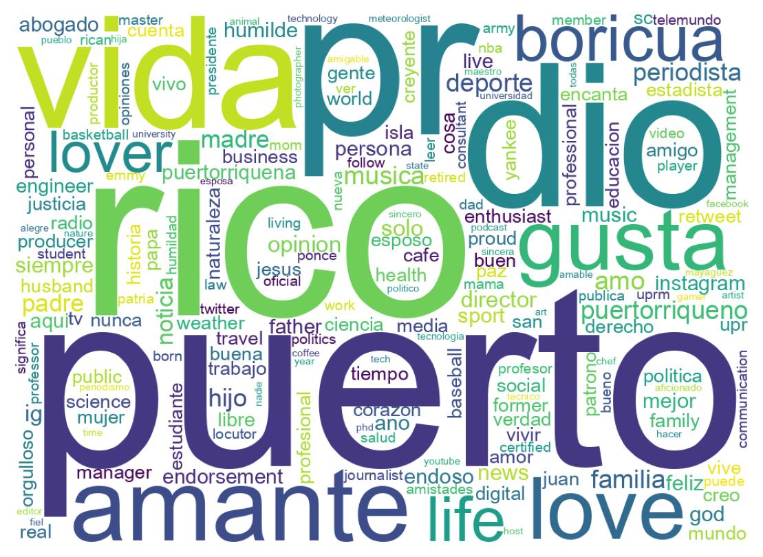 Wordcloud of bios