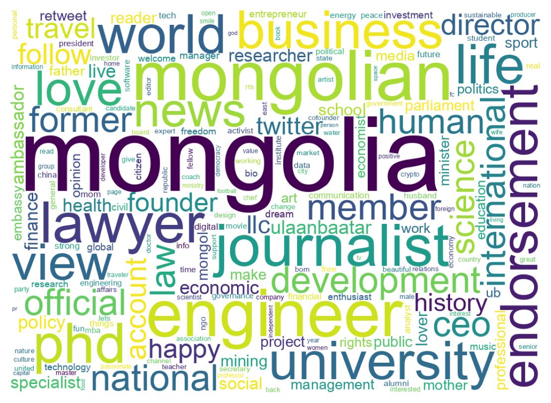Wordcloud of bios