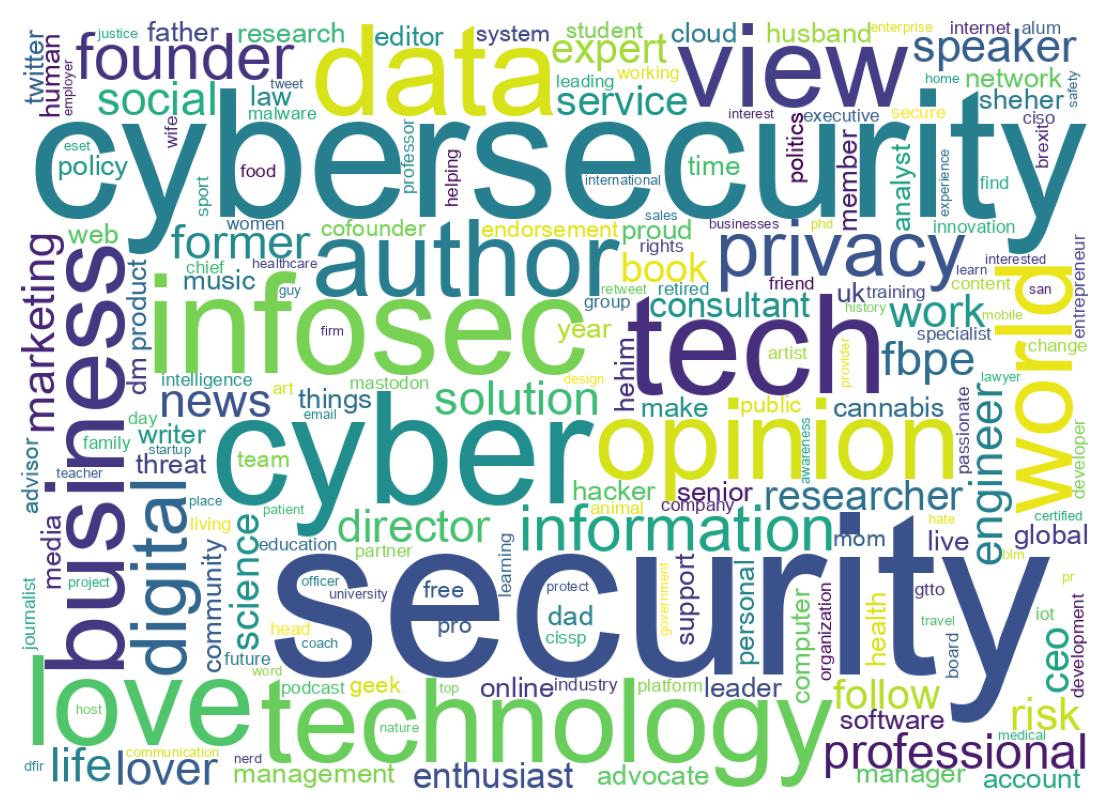 Wordcloud of bios