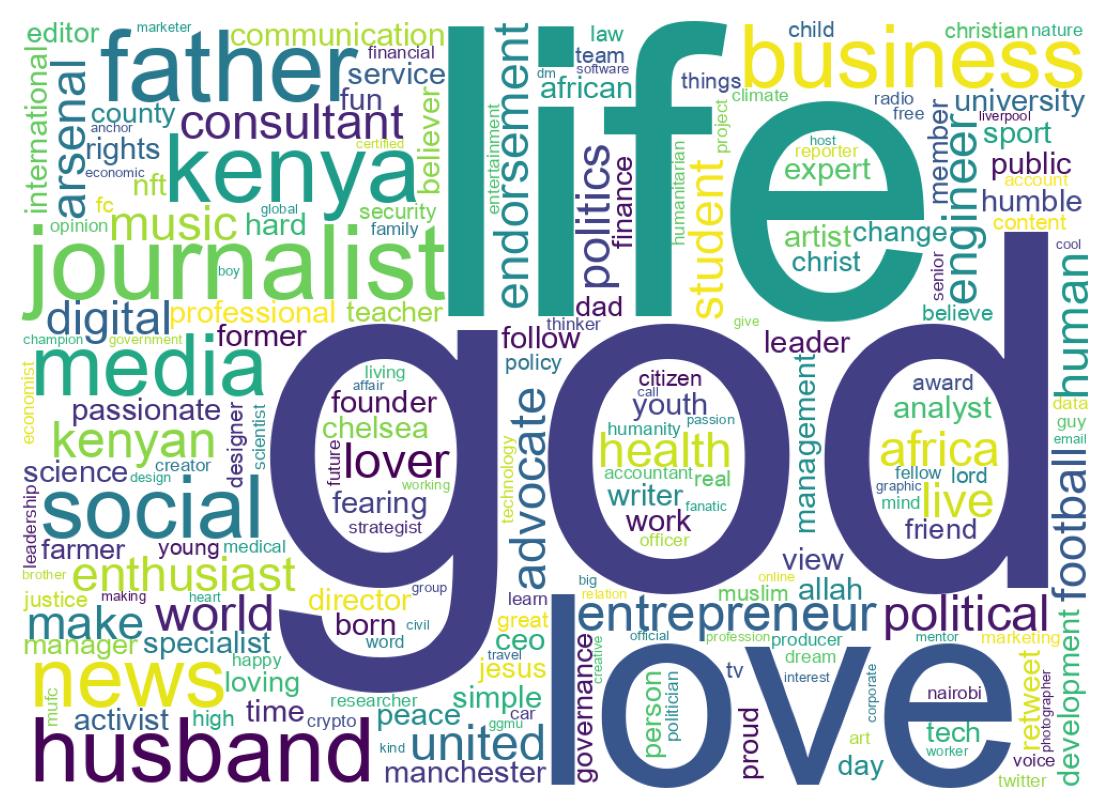 Wordcloud of bios