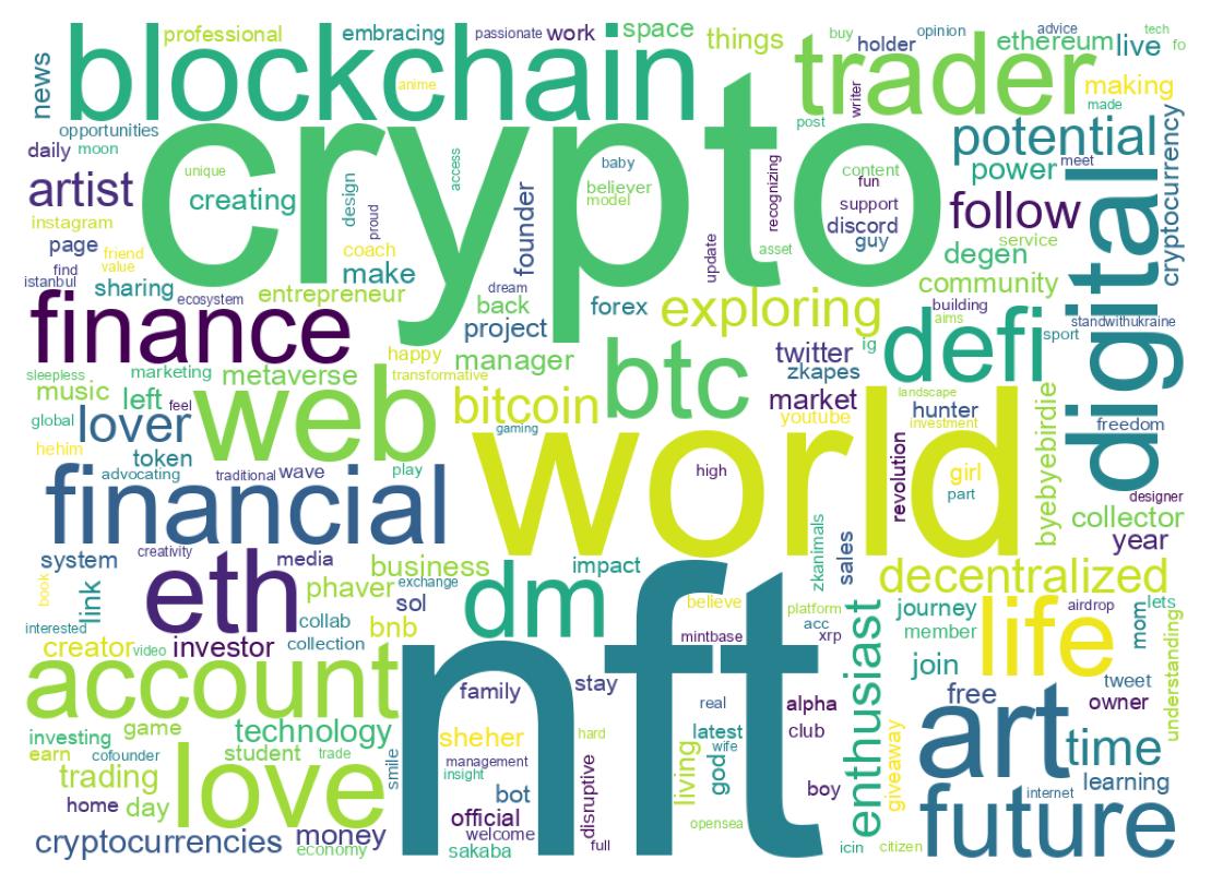 Wordcloud of bios