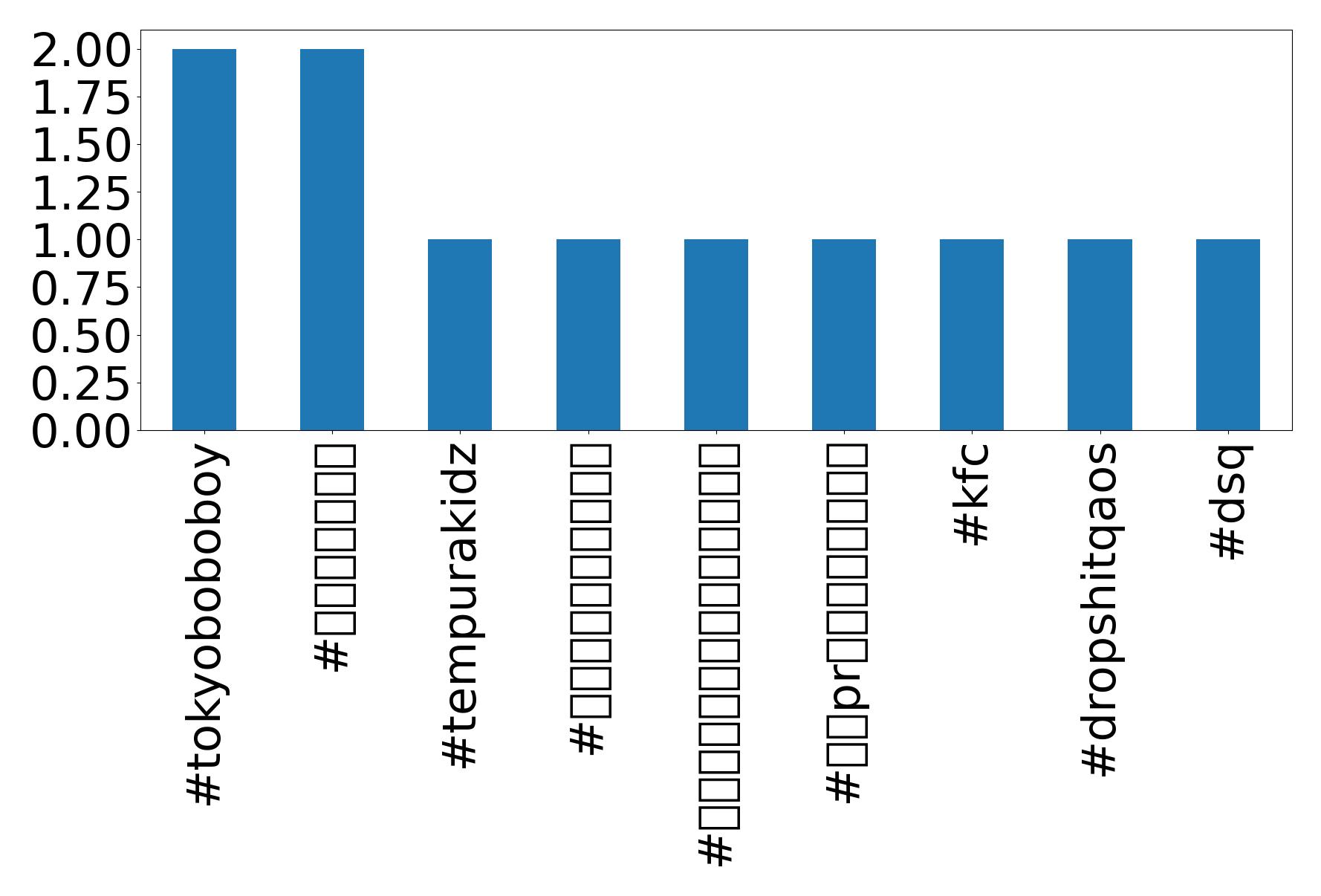 Top Hashtags