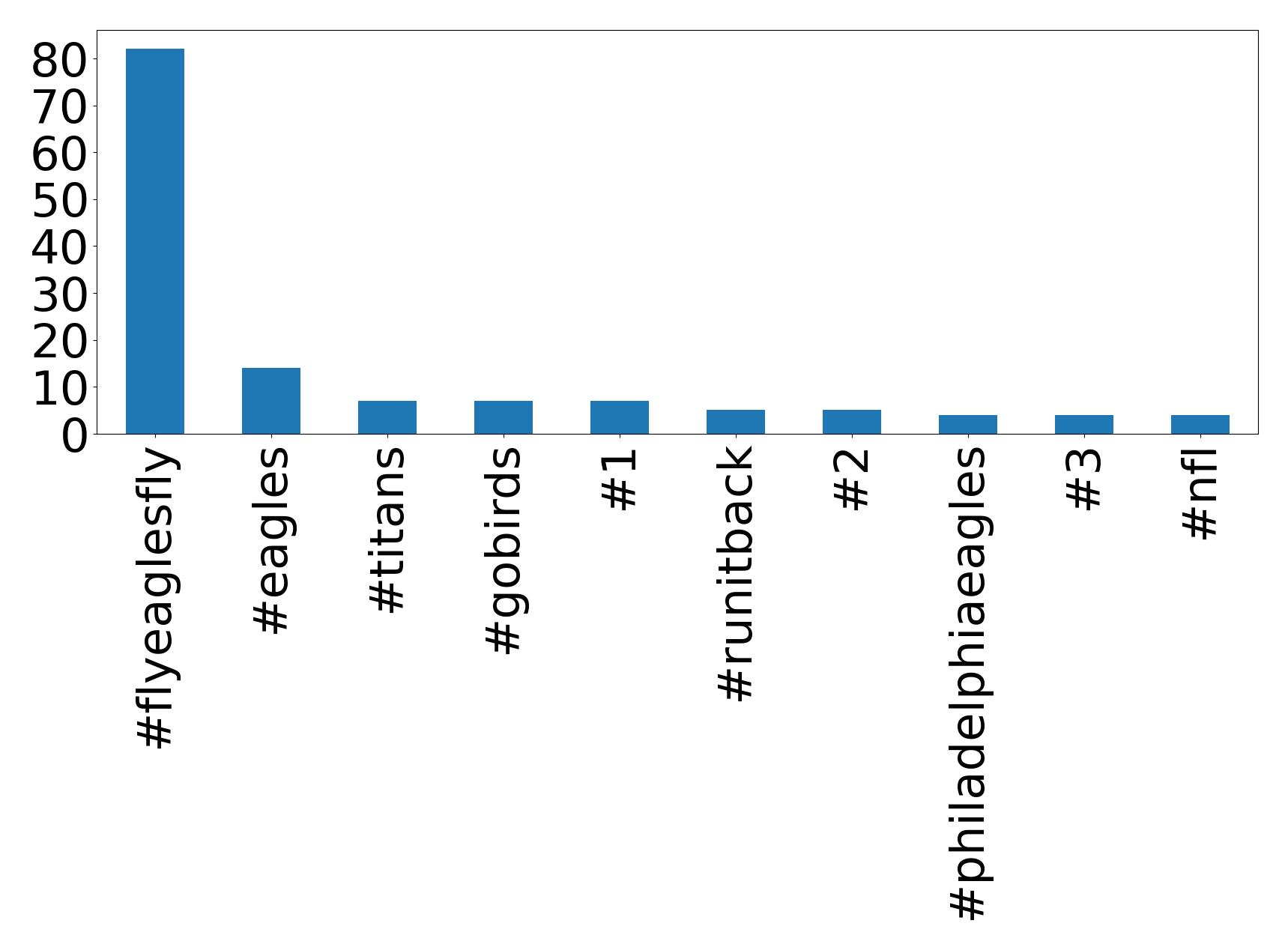 Top hashtags