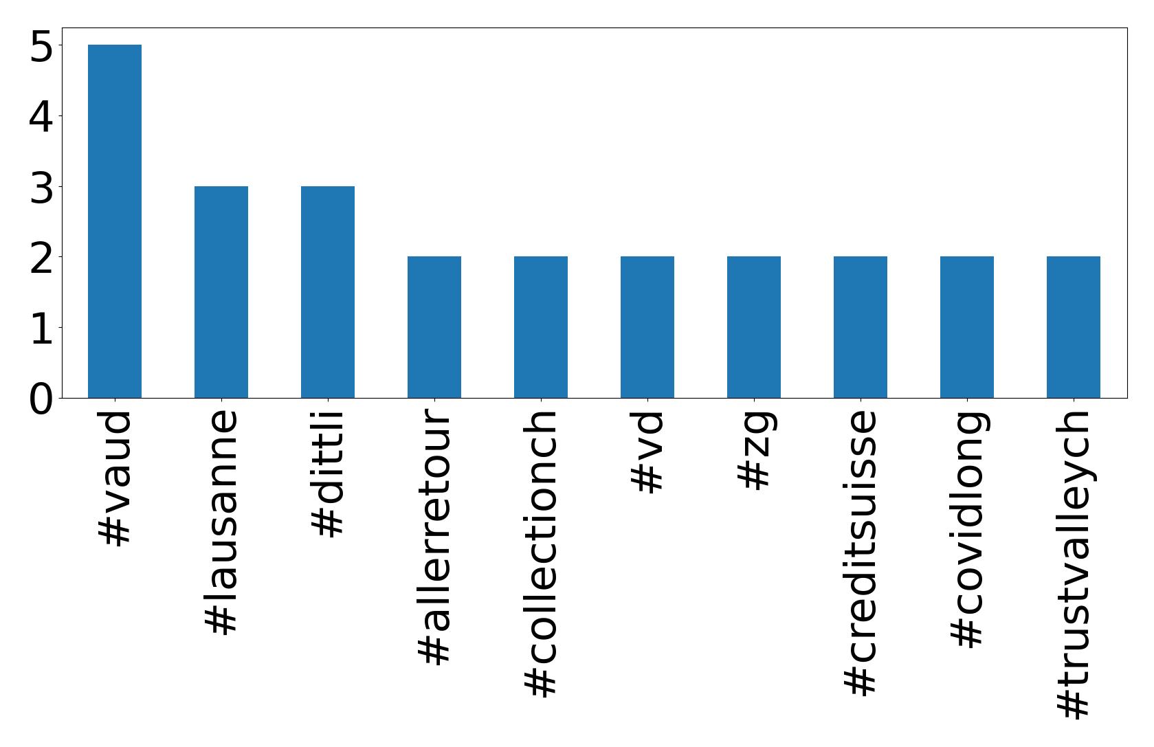 Top hashtags