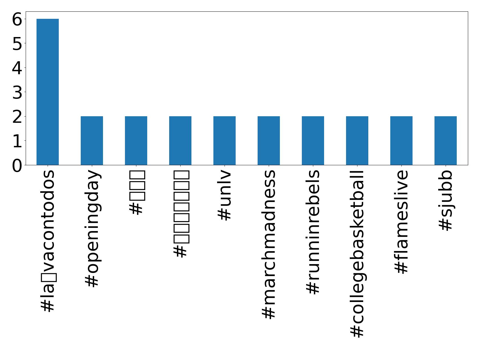 Top hashtags