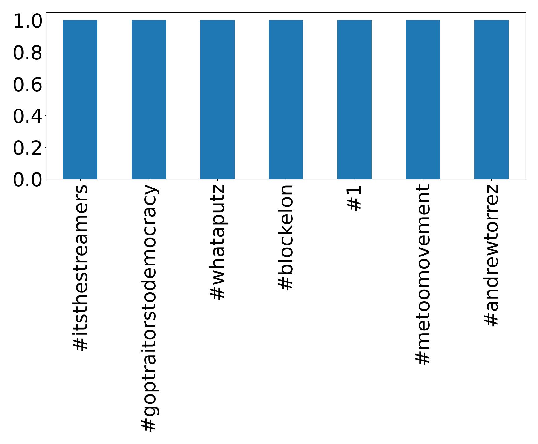 Top hashtags