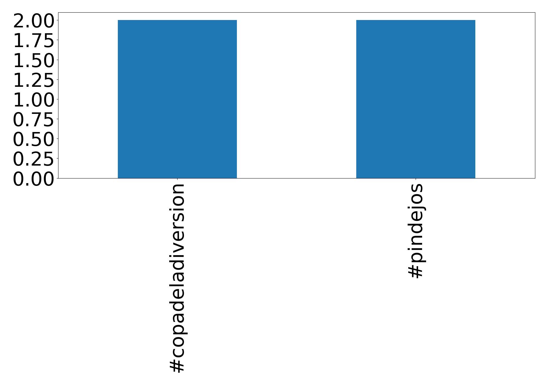 Top hashtags