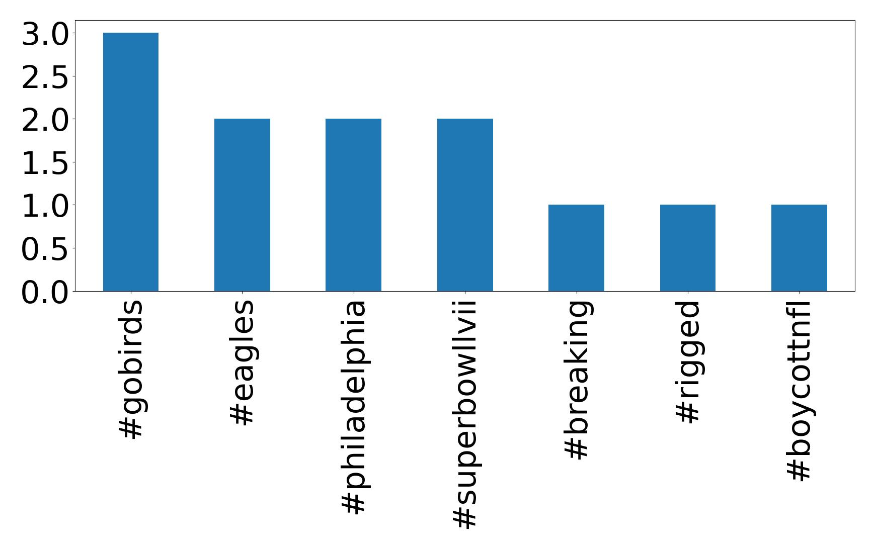 Top hashtag