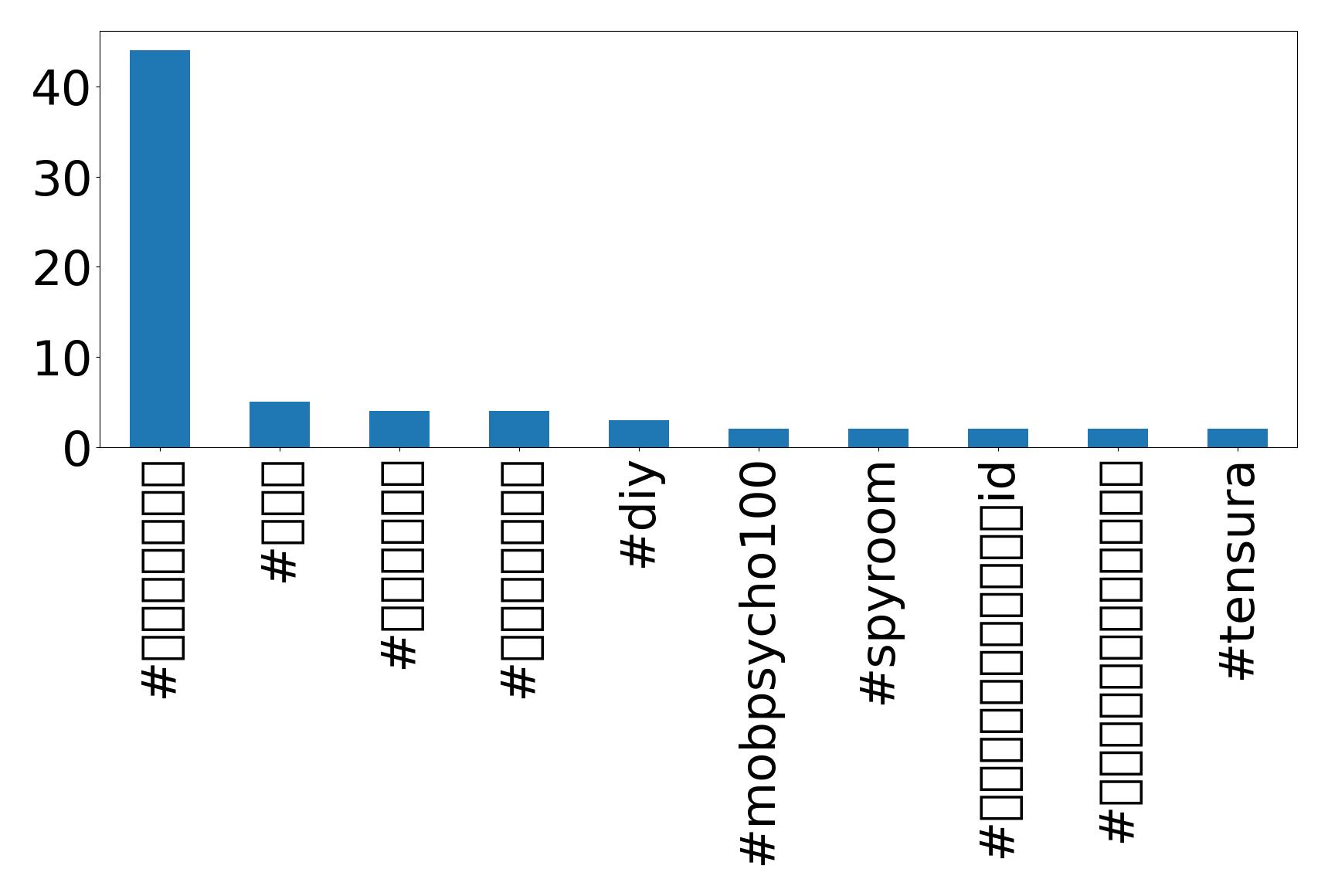 Top hashtags